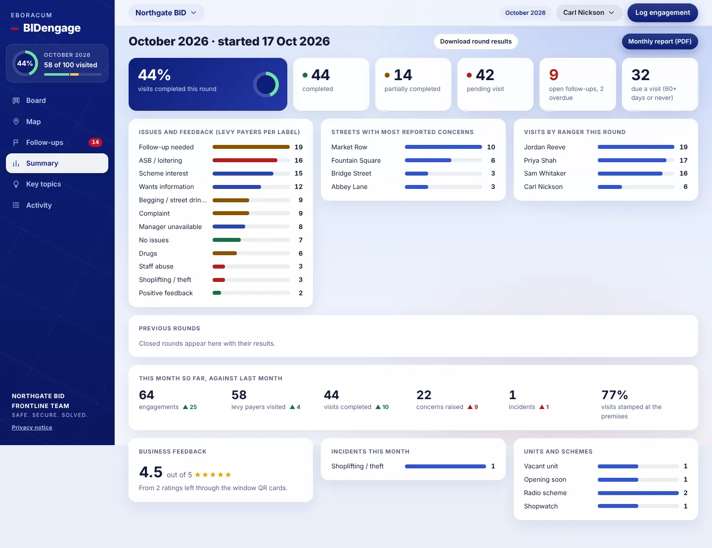 Summary dashboard with completion rate, issue labels, streets, officers, trends, feedback, incidents and units