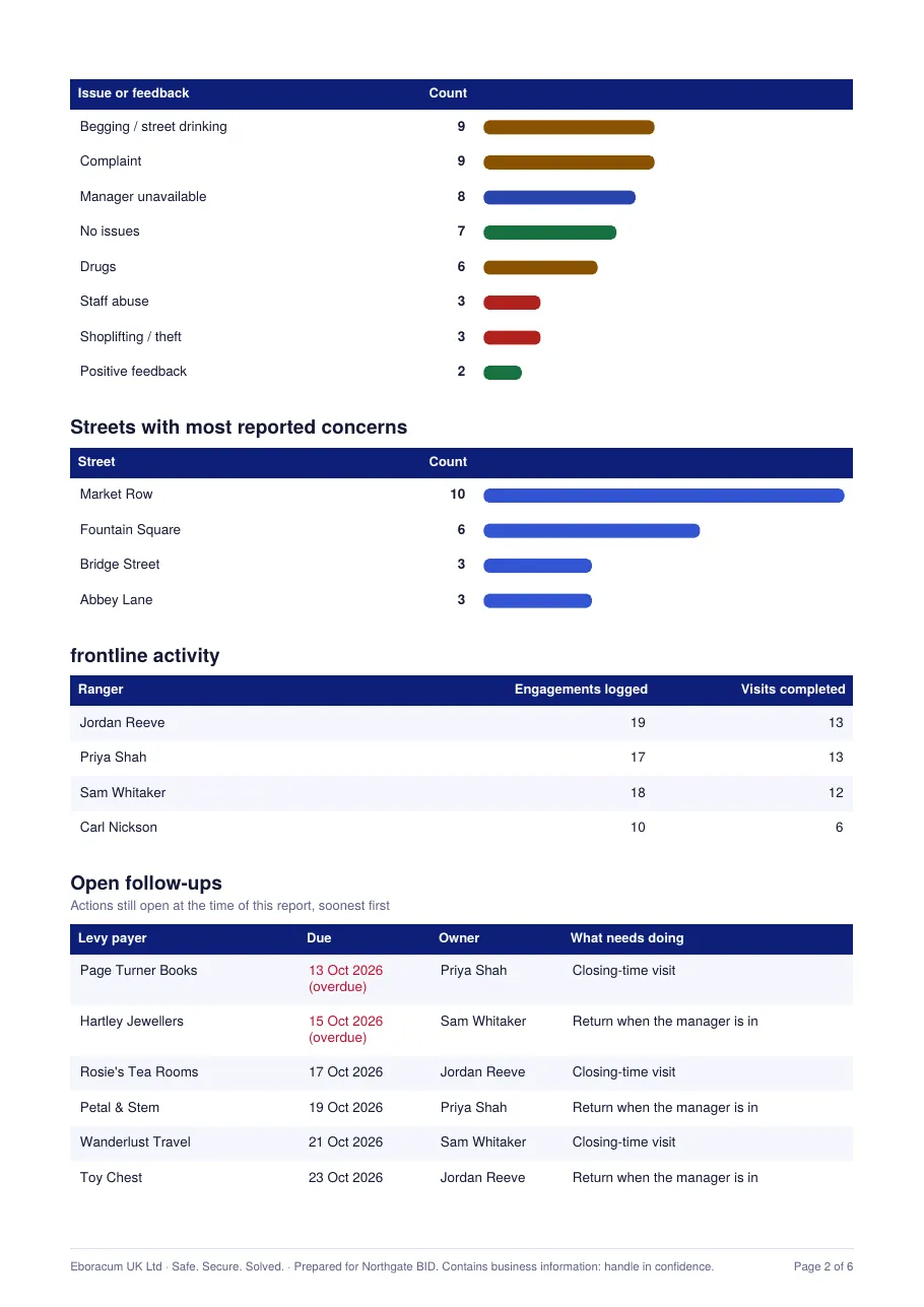 Report page 2: issues, streets, officers and follow-ups